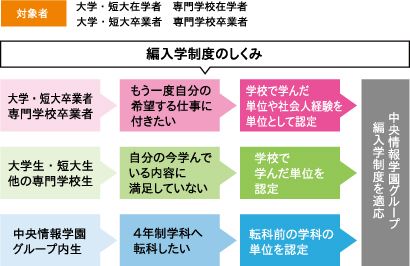 編入学